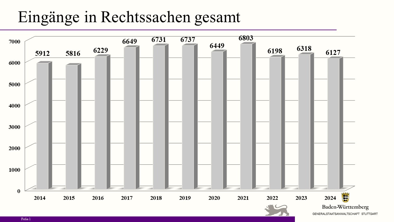 Bild zeigt Säulendiagramm "Eingänge in Rechtssachen gesamt"