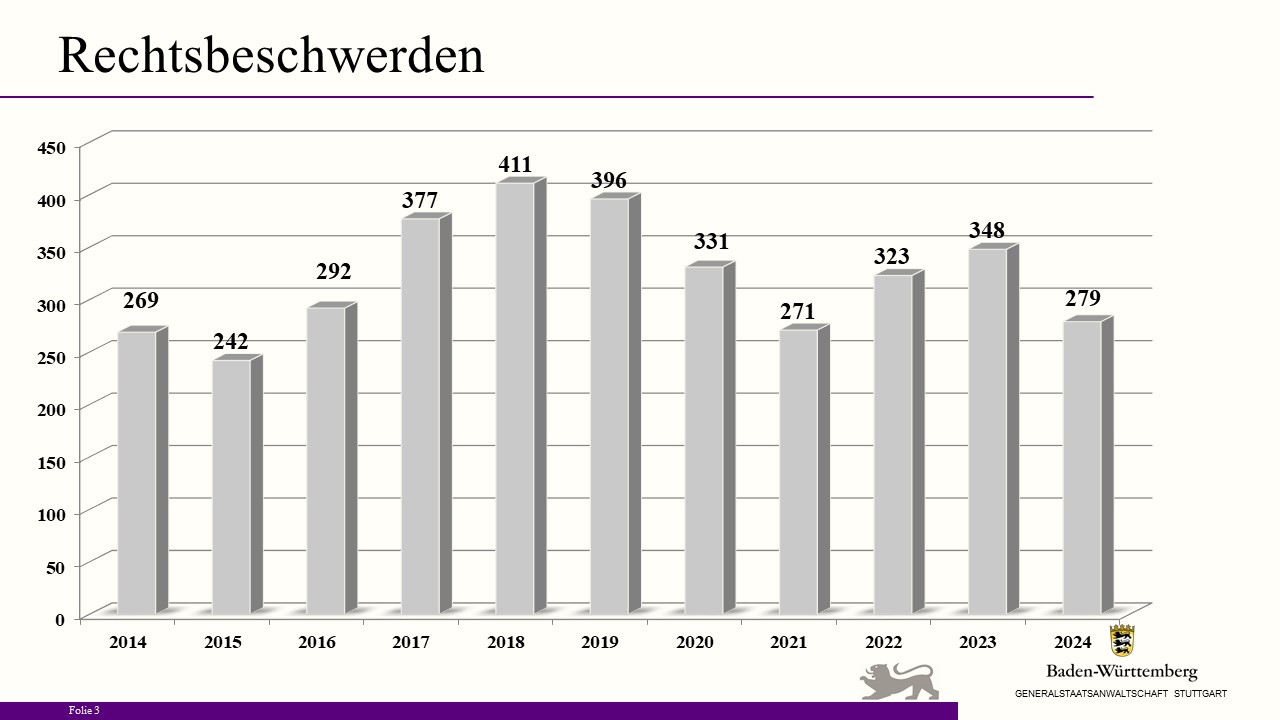 Bild zeigt Säulendiagramm "Rechtsbeschwerde"