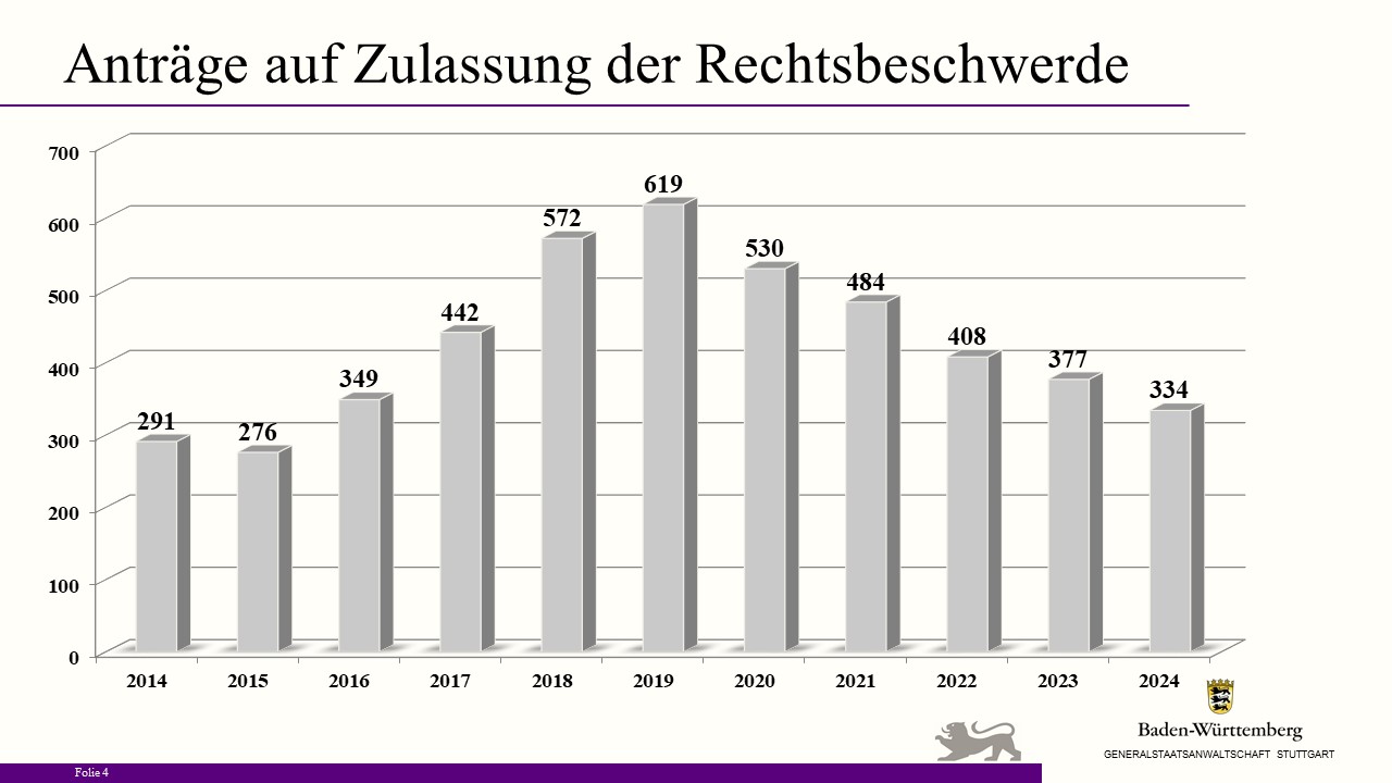 Bild zeigt Säulendiagramm "Anträge auf Zulassung der Rechtsbeschwerde"