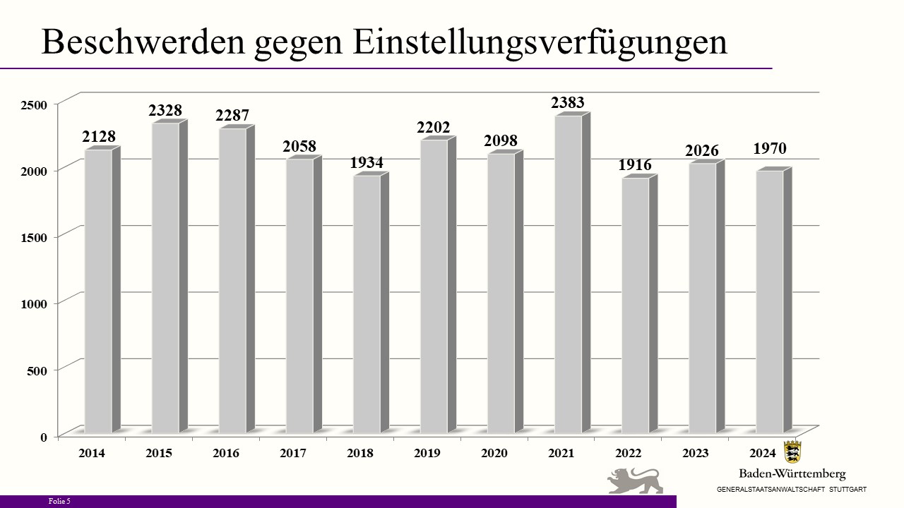 Bild zeigt Säulendiagramm "Beschwerde gegen Einstellungsverfügungen"