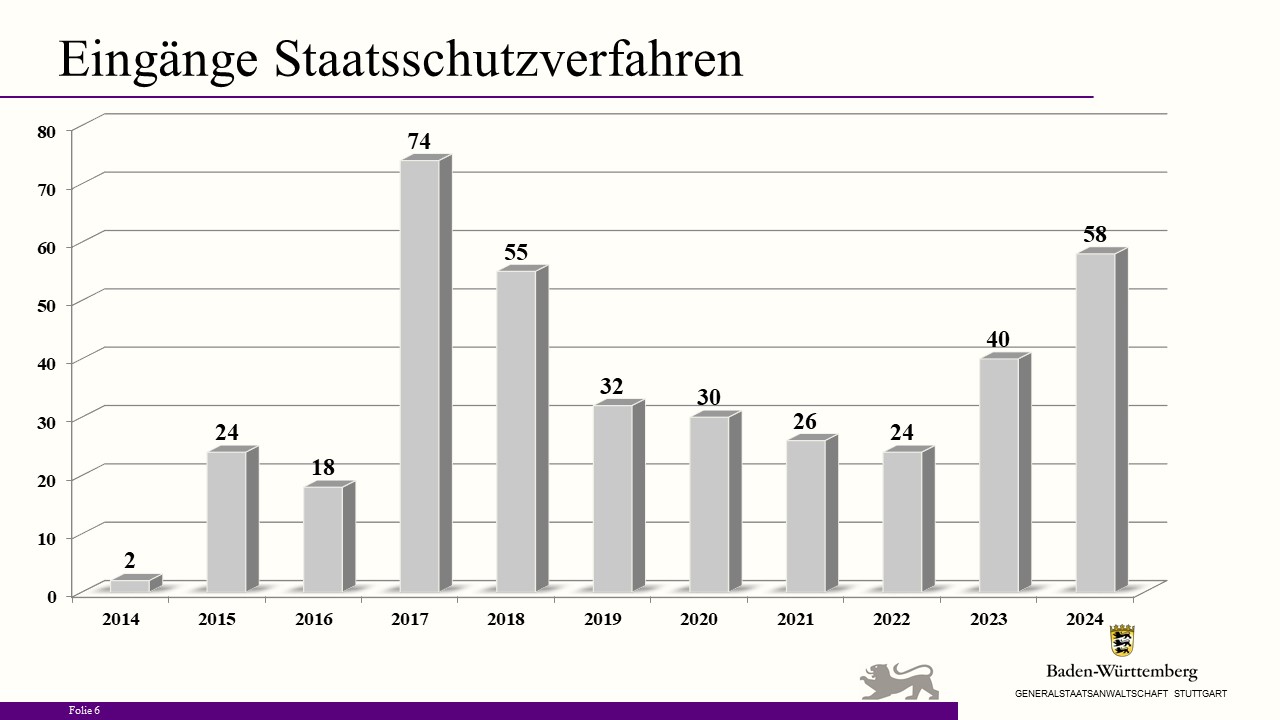 Bild zeigt Säulendiagramm "Eingänge Staatsschutzverfahren"