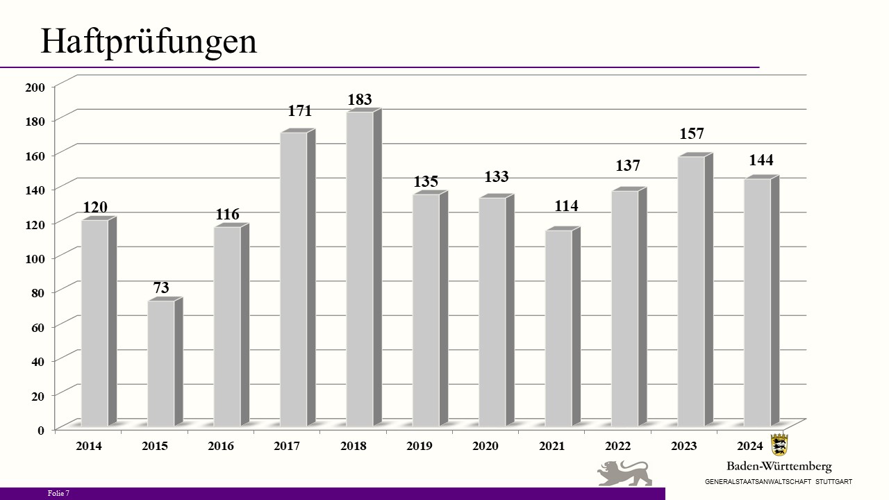 Bild zeigt Säulendiagramm "Haftprüfungen"