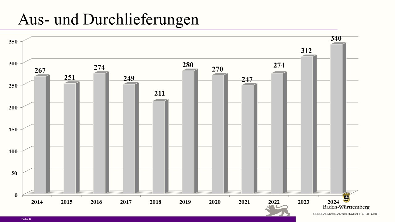 Bild zeigt Säulendiagramm "Aus- und Durchlieferungen"