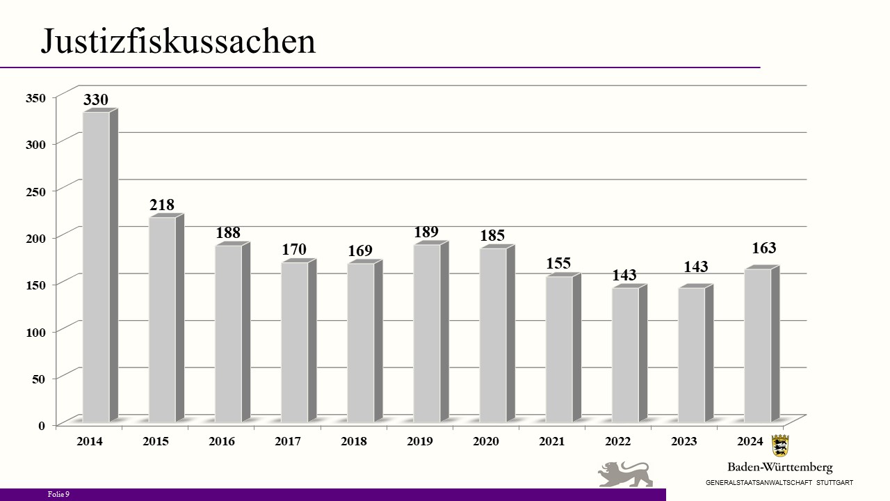 Bild zeigt Säulendiagramm "Justizfiskussachen"