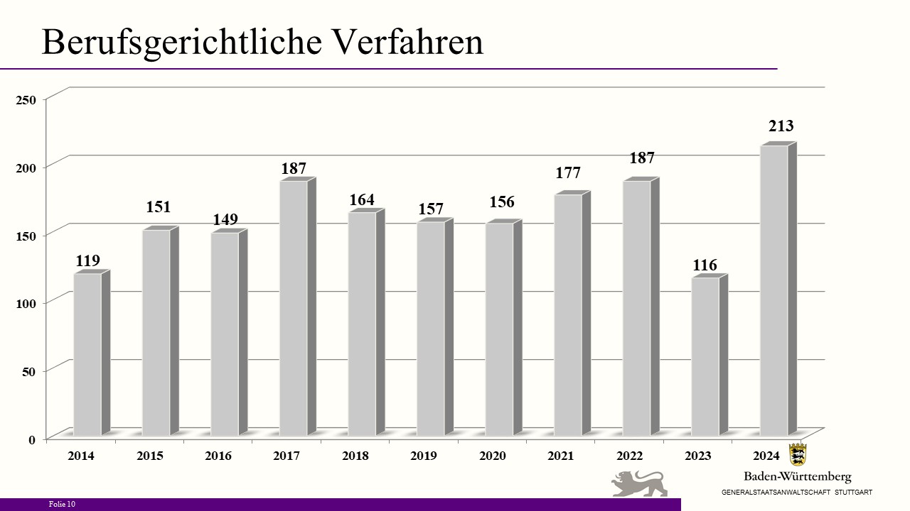 Bild zeigt Säulendiagramm "Berufsgerichtliche Verfahren"